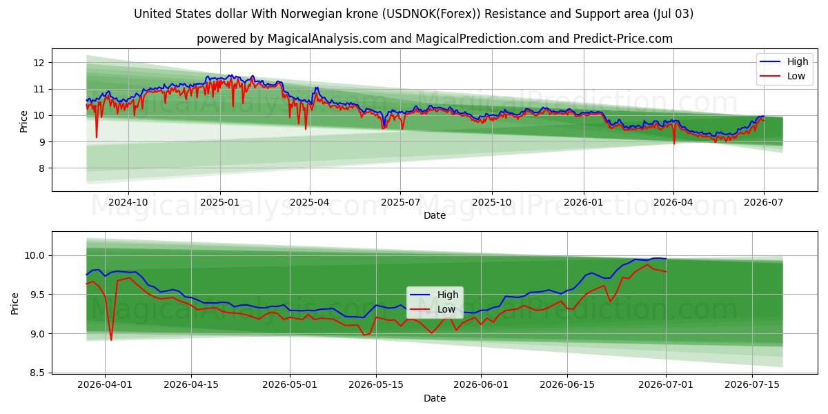  دولار الولايات المتحدة مع الكرونة النرويجية (USDNOK(Forex)) Support and Resistance area (02 Jul) 