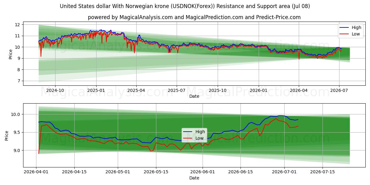  Dólar estadounidense Con corona noruega (USDNOK(Forex)) Support and Resistance area (07 Jul) 