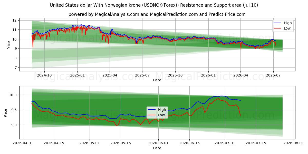  노르웨이 크로네와 미국 달러 (USDNOK(Forex)) Support and Resistance area (09 Jul) 