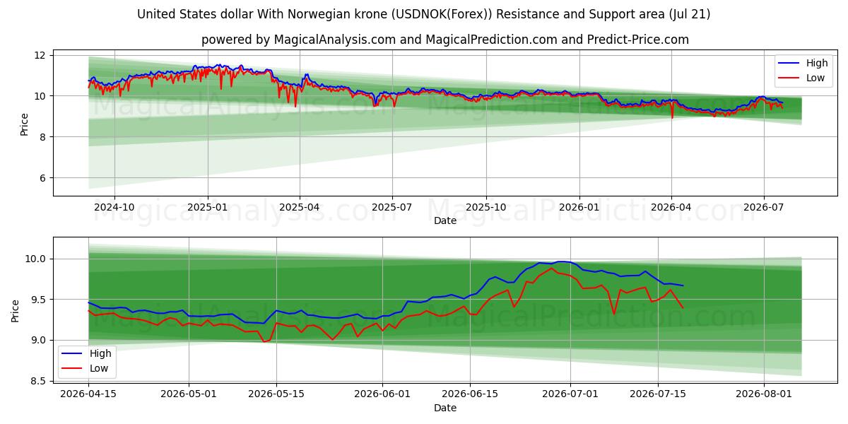  Dollaro degli Stati Uniti Con corona norvegese (USDNOK(Forex)) Support and Resistance area (20 Jul) 