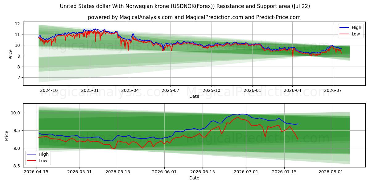  Dollar américain Avec couronne norvégienne (USDNOK(Forex)) Support and Resistance area (21 Jul) 