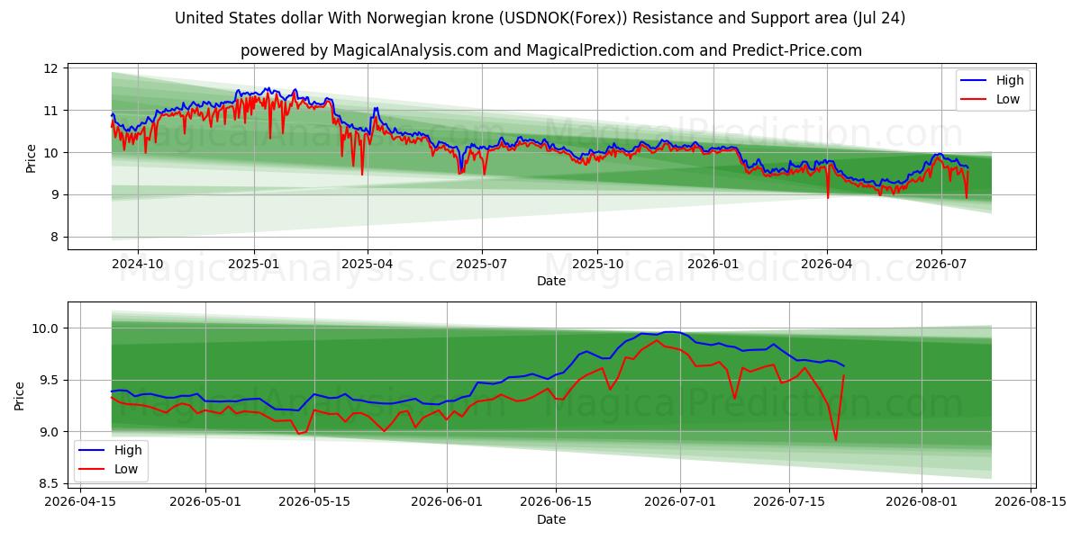  دولار الولايات المتحدة مع الكرونة النرويجية (USDNOK(Forex)) Support and Resistance area (23 Jul) 