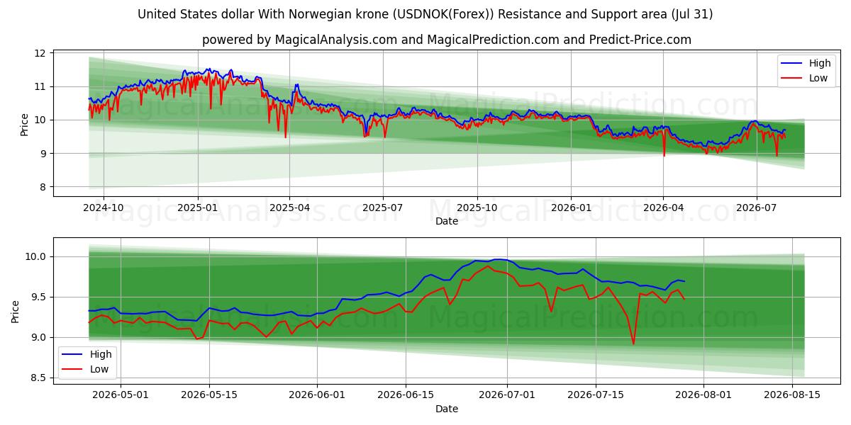 Доллар США к норвежской кроне (USDNOK(Forex)) Support and Resistance area (30 Jul) 