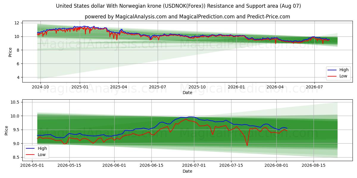  Dollaro degli Stati Uniti Con corona norvegese (USDNOK(Forex)) Support and Resistance area (06 Aug) 