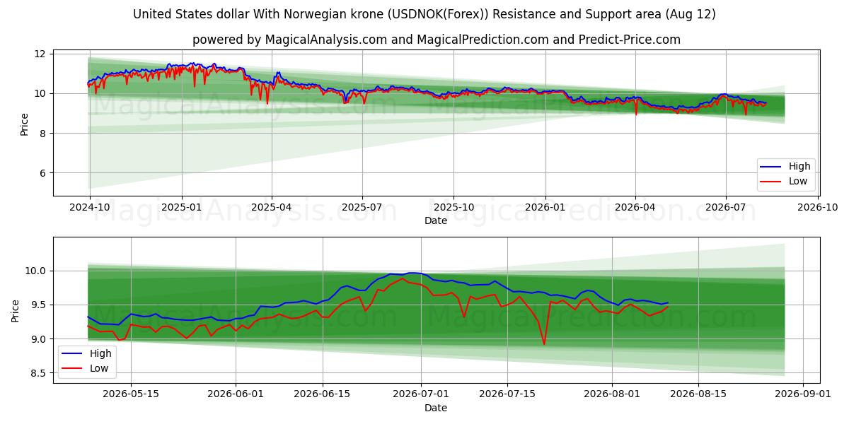  ABD Doları Norveç Kronu ile (USDNOK(Forex)) Support and Resistance area (11 Aug) 