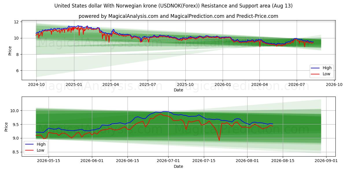  Yhdysvaltain dollari Norjan kruunun kanssa (USDNOK(Forex)) Support and Resistance area (12 Aug) 