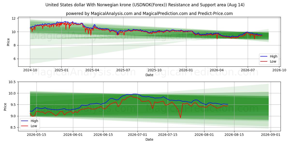  米ドルとノルウェー クローネ (USDNOK(Forex)) Support and Resistance area (13 Aug) 