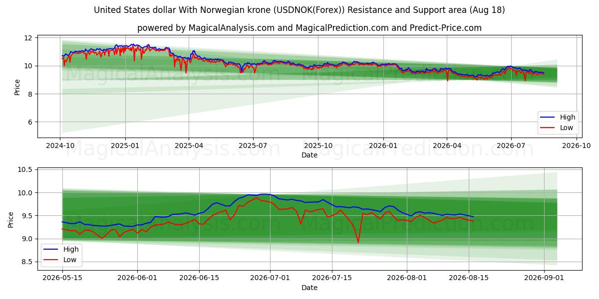  Dólar estadounidense Con corona noruega (USDNOK(Forex)) Support and Resistance area (17 Aug) 