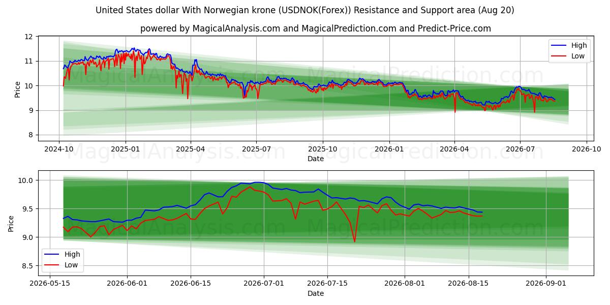  Dólar estadounidense Con corona noruega (USDNOK(Forex)) Support and Resistance area (18 Aug) 