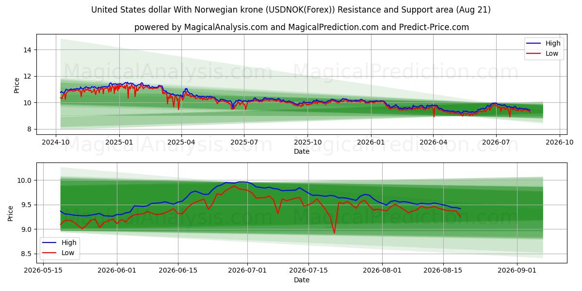  Доллар США к норвежской кроне (USDNOK(Forex)) Support and Resistance area (20 Aug) 