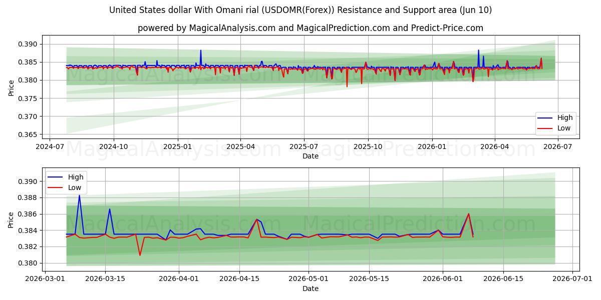  دلار آمریکا با ریال عمان (USDOMR(Forex)) Support and Resistance area (09 Jun) 