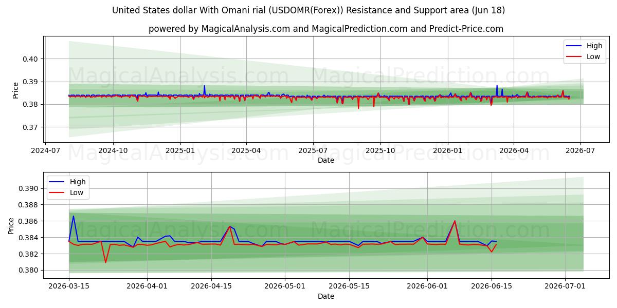 Доллар США к оманскому риалу (USDOMR(Forex)) Support and Resistance area (17 Jun) 