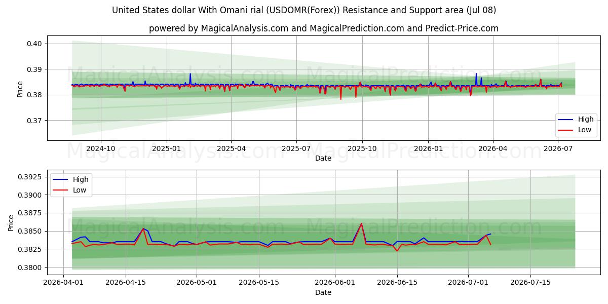  دلار آمریکا با ریال عمان (USDOMR(Forex)) Support and Resistance area (07 Jul) 