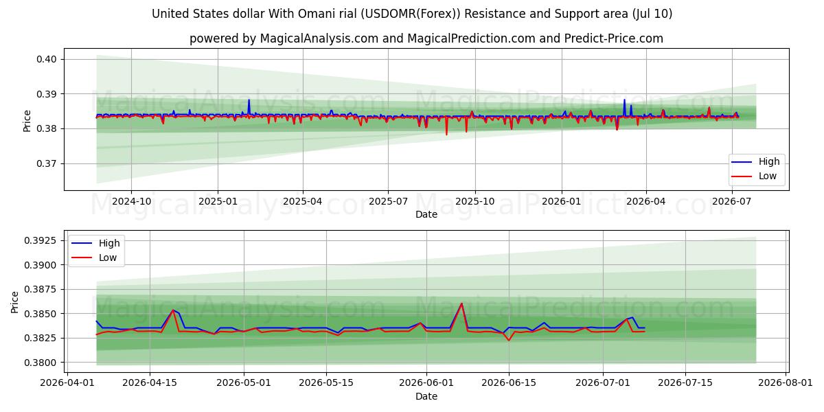  Dólar estadounidense Con rial omaní (USDOMR(Forex)) Support and Resistance area (09 Jul) 