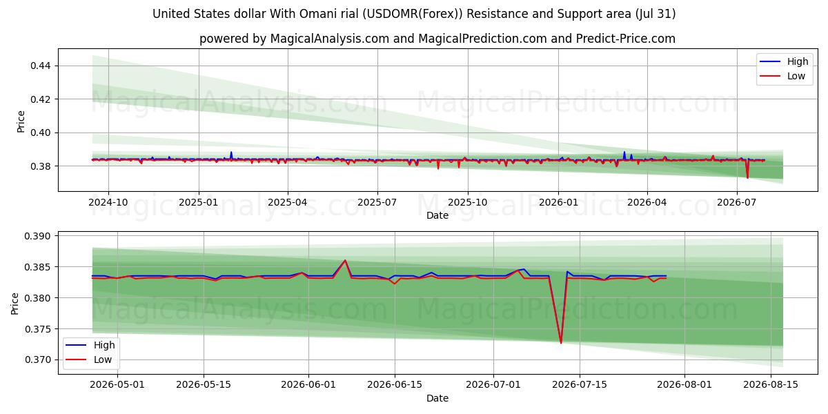  الدولار الأمريكي بالريال العماني (USDOMR(Forex)) Support and Resistance area (30 Jul) 