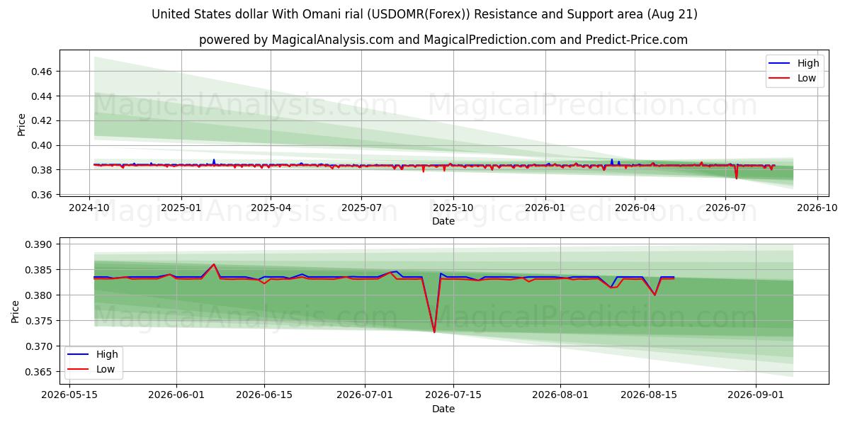  Доллар США к оманскому риалу (USDOMR(Forex)) Support and Resistance area (19 Aug) 