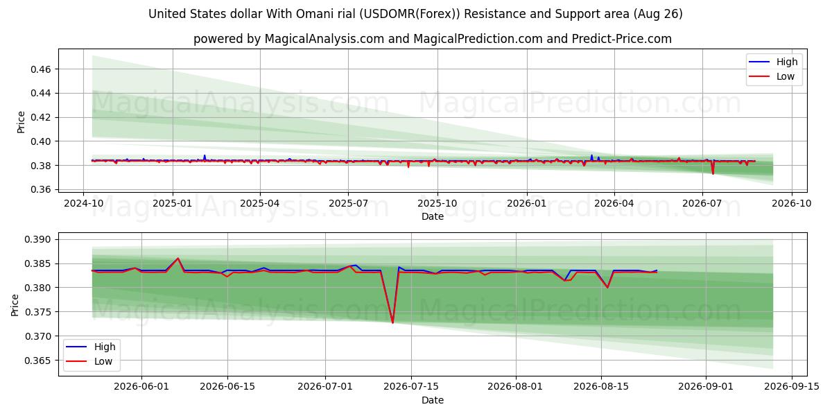  Dólar estadounidense Con rial omaní (USDOMR(Forex)) Support and Resistance area (25 Aug) 