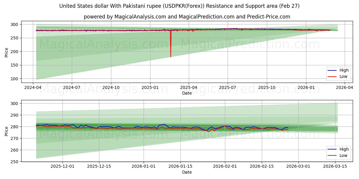  Dollaro degli Stati Uniti con rupia pakistana (USDPKR(Forex)) Support and Resistance area (26 Feb) 