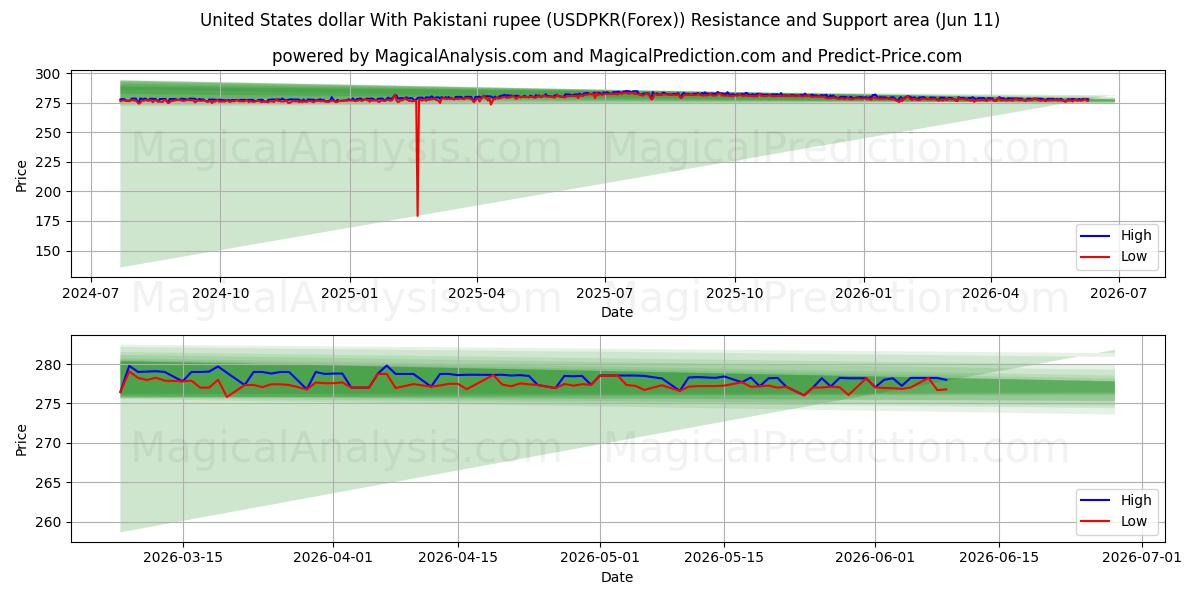  미국 달러와 파키스탄 루피 (USDPKR(Forex)) Support and Resistance area (26 May) 