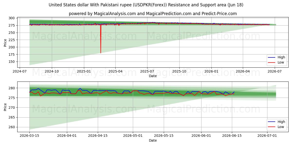  Amerikanske dollar med pakistanske rupee (USDPKR(Forex)) Support and Resistance area (17 Jun) 