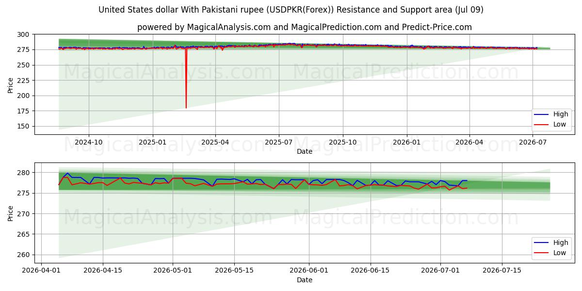  USA dollar med pakistanska rupier (USDPKR(Forex)) Support and Resistance area (08 Jul) 