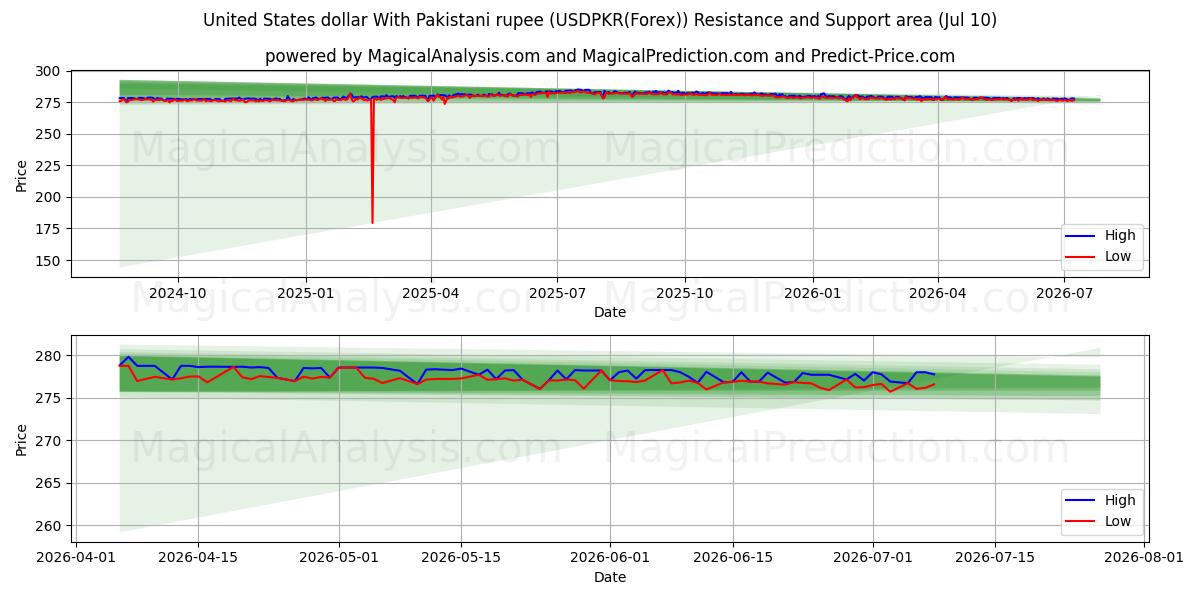  Dollar américain avec roupie pakistanaise (USDPKR(Forex)) Support and Resistance area (09 Jul) 