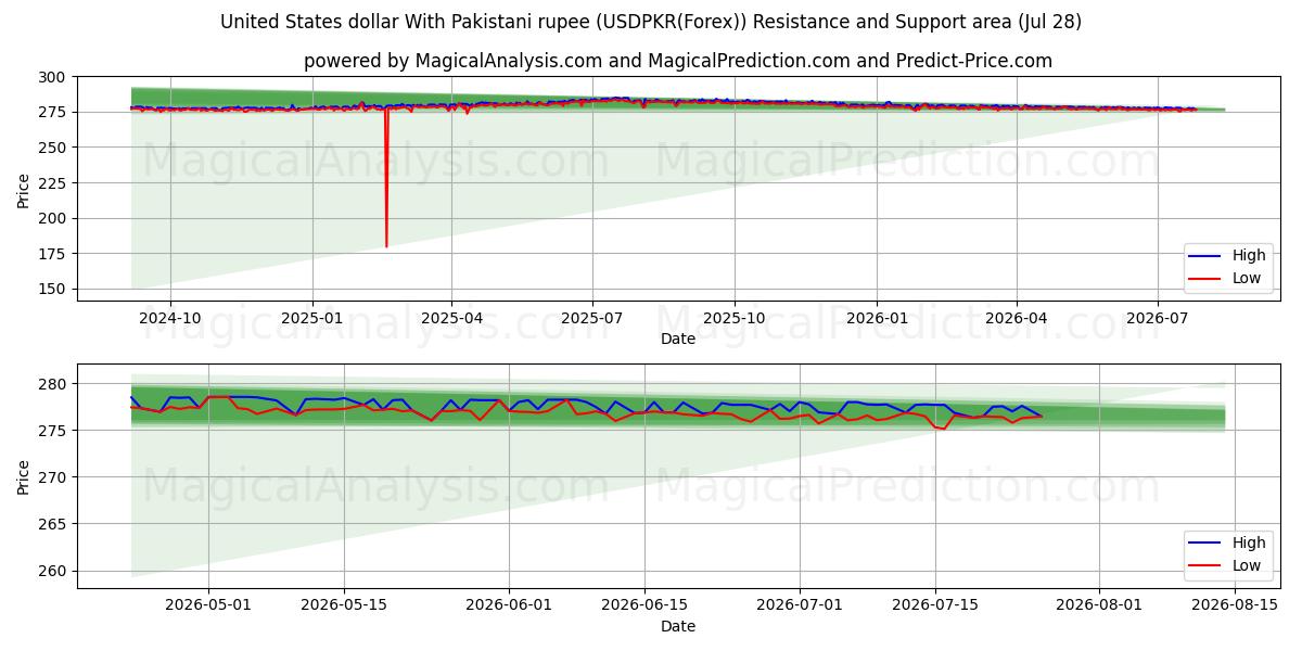  دولار الولايات المتحدة مع الروبية الباكستانية (USDPKR(Forex)) Support and Resistance area (27 Jul) 