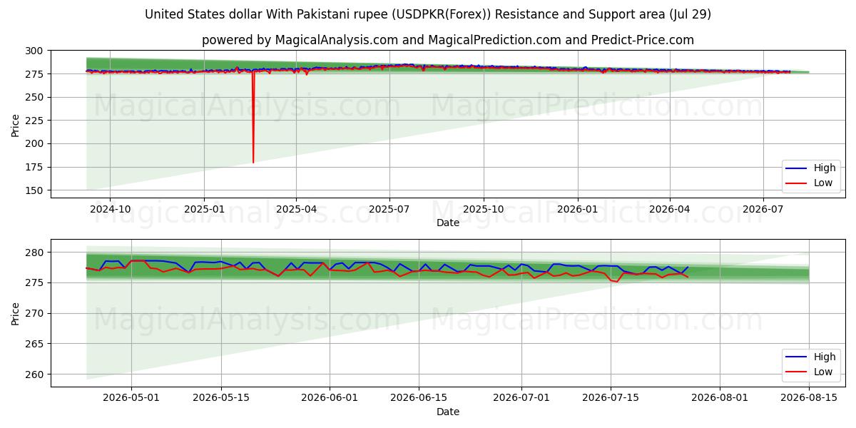  دلار آمریکا با روپیه پاکستان (USDPKR(Forex)) Support and Resistance area (28 Jul) 