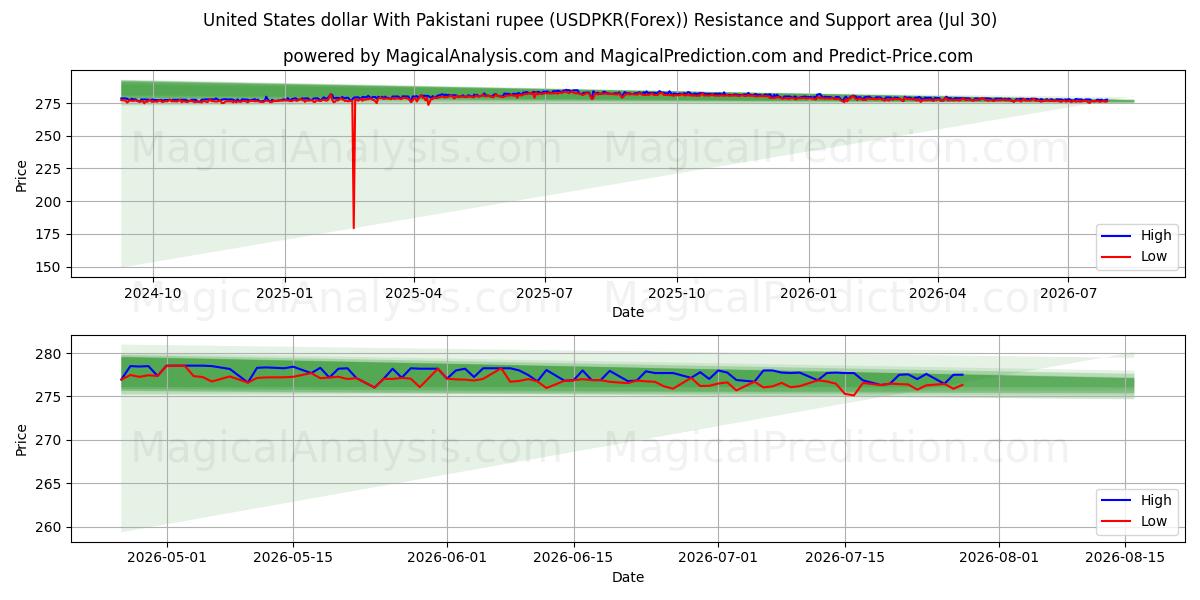  Amerikanske dollar med pakistanske rupee (USDPKR(Forex)) Support and Resistance area (29 Jul) 
