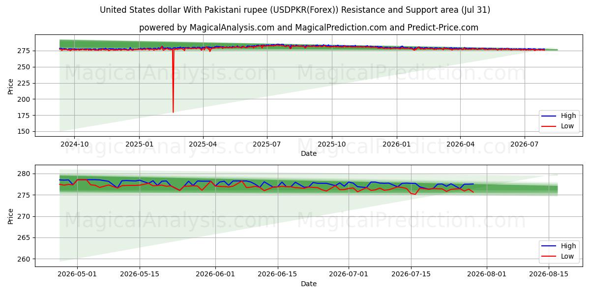  Dollar américain avec roupie pakistanaise (USDPKR(Forex)) Support and Resistance area (30 Jul) 