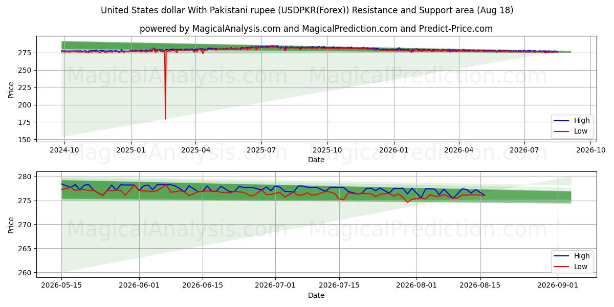  Доллар США к пакистанской рупии (USDPKR(Forex)) Support and Resistance area (17 Aug) 