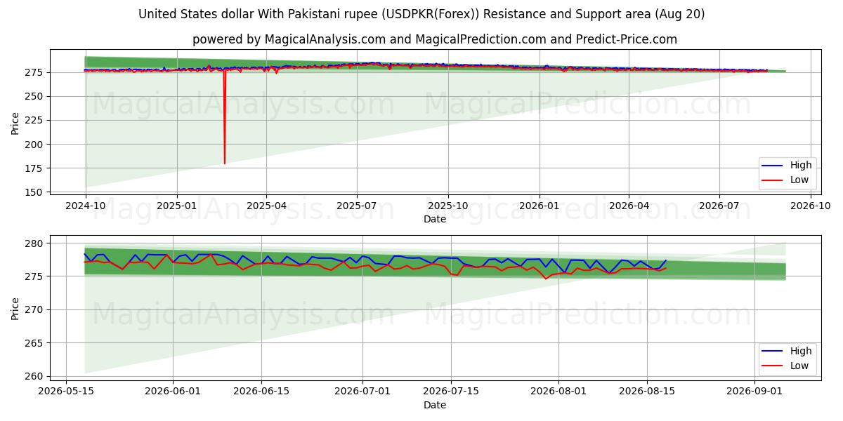  미국 달러와 파키스탄 루피 (USDPKR(Forex)) Support and Resistance area (19 Aug) 