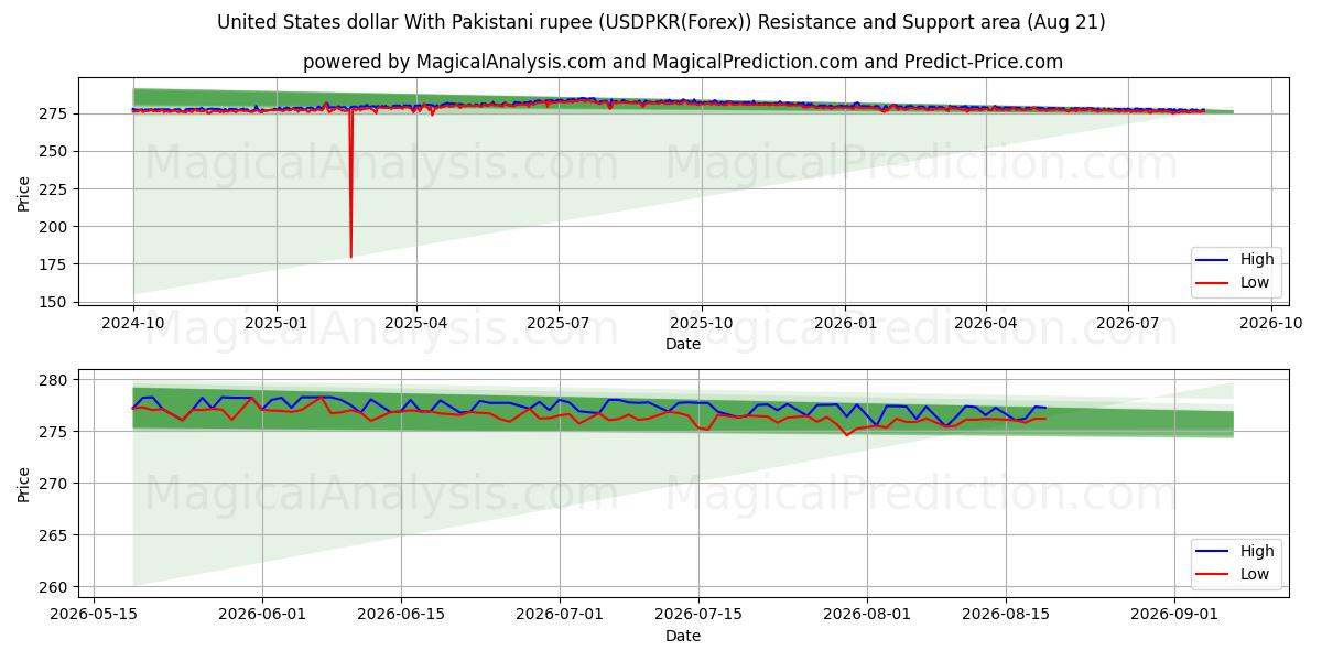  دلار آمریکا با روپیه پاکستان (USDPKR(Forex)) Support and Resistance area (20 Aug) 