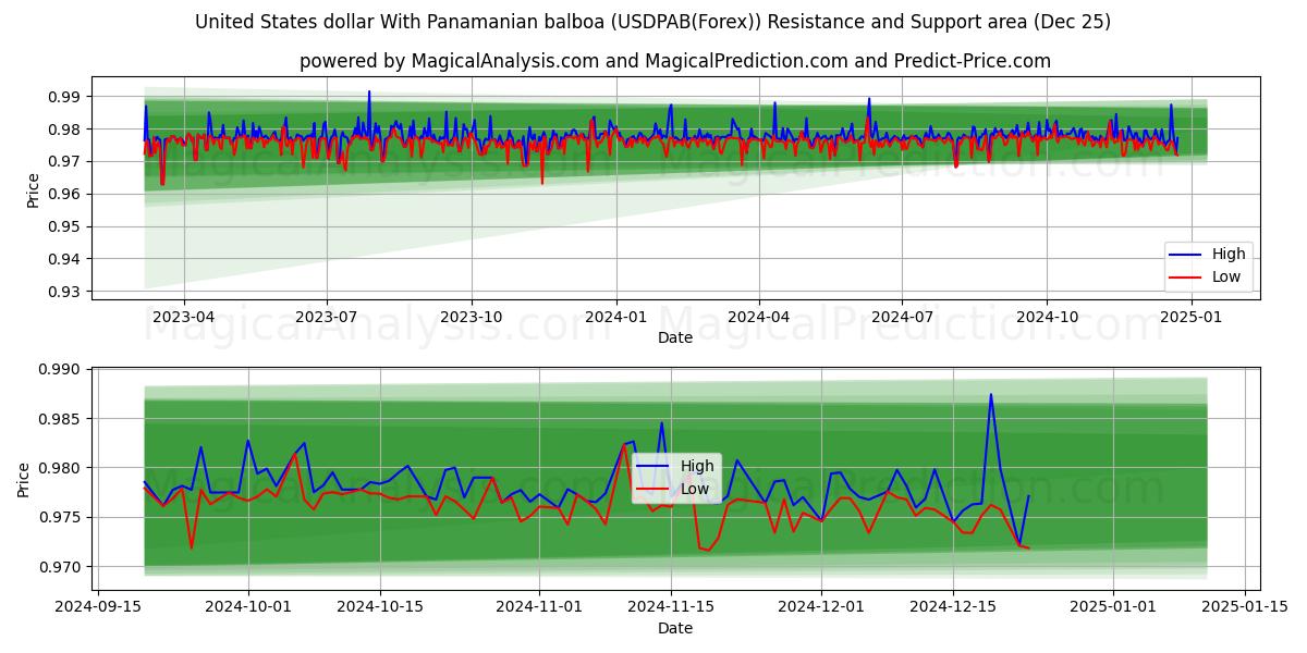  United States dollar With Panamanian balboa (USDPAB(Forex)) Support and Resistance area (25 Dec) 