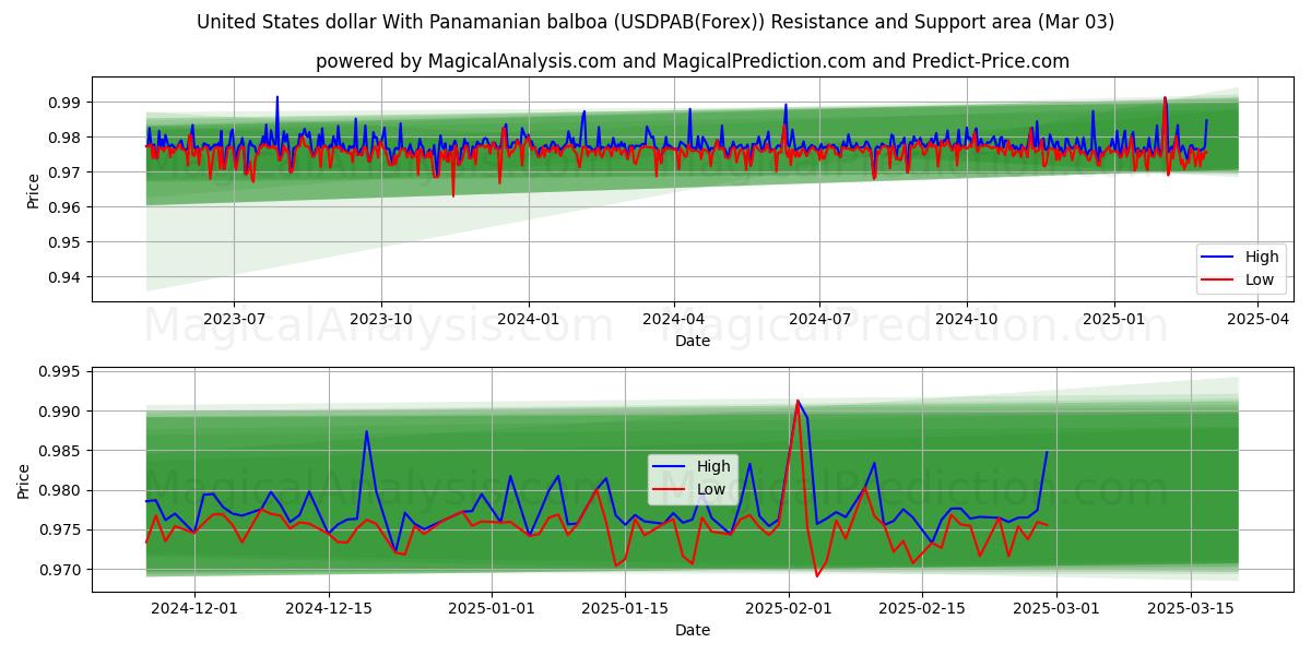  Amerikaanse dollar met Panamese balboa (USDPAB(Forex)) Support and Resistance area (03 Mar) 