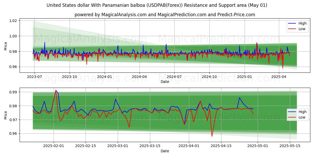  美元 与 巴拿马巴波亚 (USDPAB(Forex)) Support and Resistance area (01 May) 