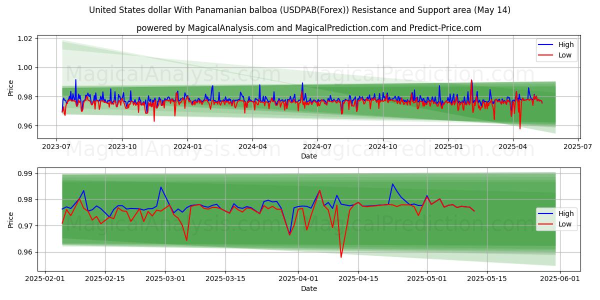  United States dollar With Panamanian balboa (USDPAB(Forex)) Support and Resistance area (14 May) 