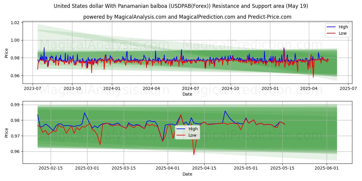  美元 与 巴拿马巴波亚 (USDPAB(Forex)) Support and Resistance area (19 May) 