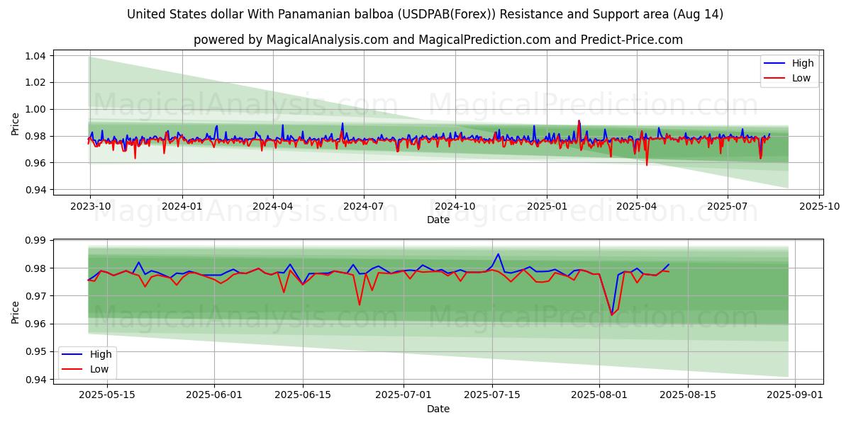  دلار آمریکا با بالبوآ پانامایی (USDPAB(Forex)) Support and Resistance area (12 Aug) 