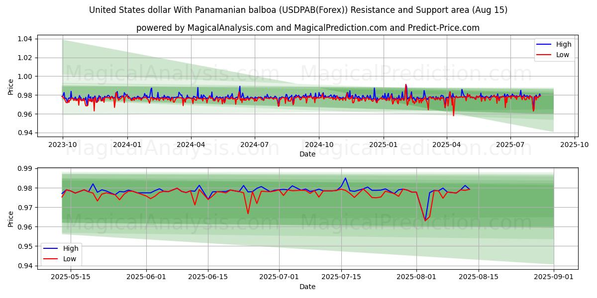  Доллар США с панамским бальбоа (USDPAB(Forex)) Support and Resistance area (13 Aug) 