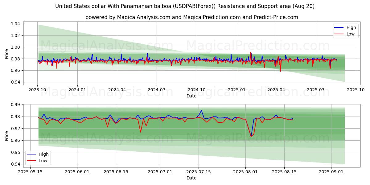 Yhdysvaltain dollari Panaman balboan kanssa (USDPAB(Forex)) Support and Resistance area (19 Aug) 