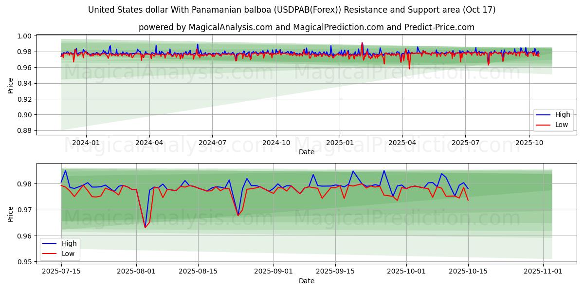 Amerikanske dollar med panamansk balboa (USDPAB(Forex)) Support and Resistance area (16 Oct) Amerikanske dollar med panamansk balboa (USDPAB(Forex)) Support and Resistance area (16 Oct)