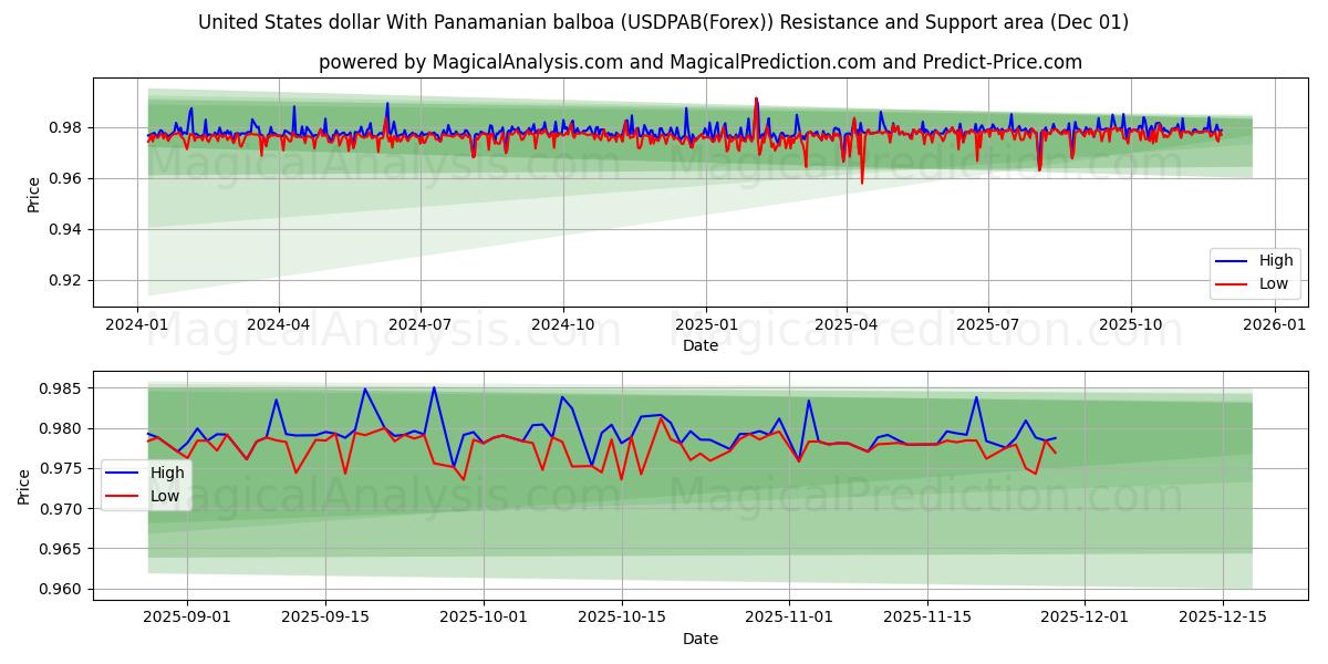  Amerikanske dollar med panamansk balboa (USDPAB(Forex)) Support and Resistance area (30 Nov) 