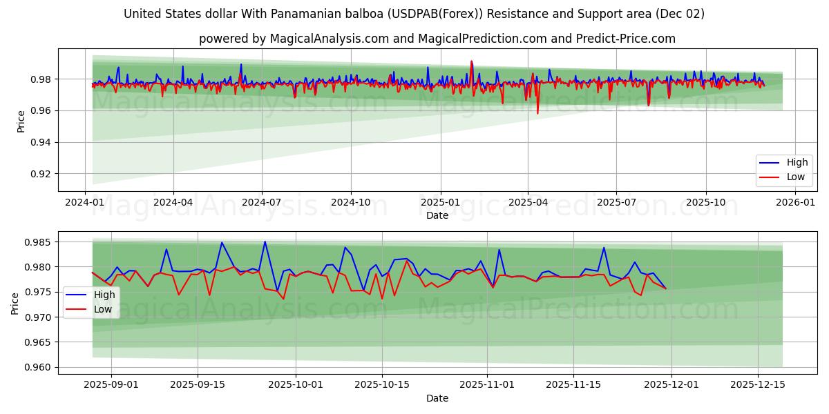  United States dollar With Panamanian balboa (USDPAB(Forex)) Support and Resistance area (01 Dec) 