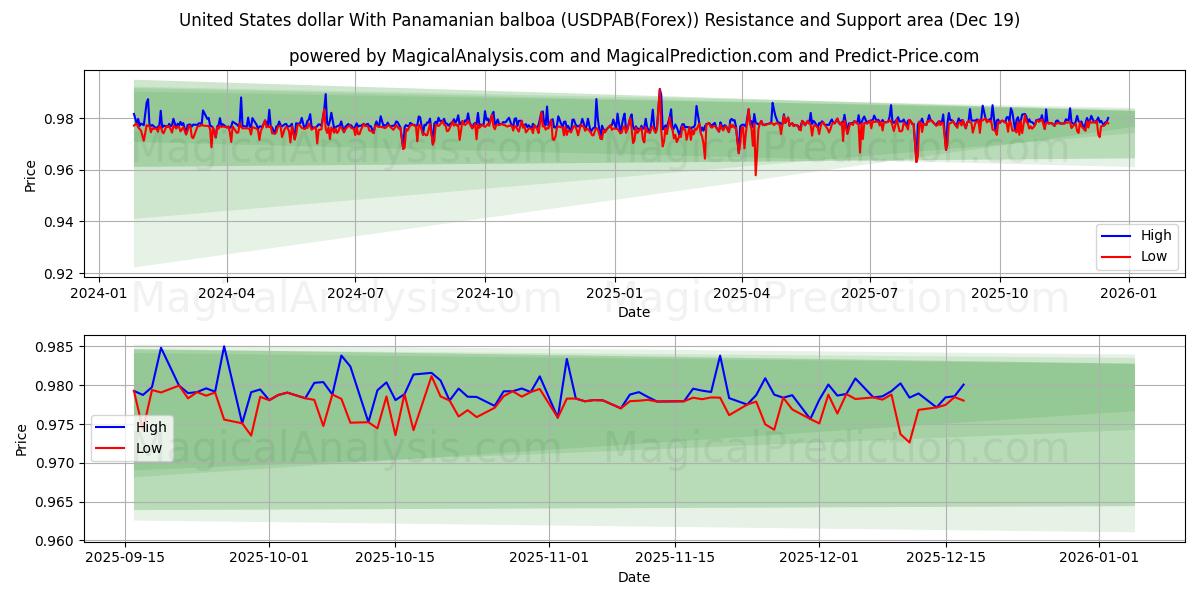  米ドルとパナマバルボア (USDPAB(Forex)) Support and Resistance area (18 Dec) 