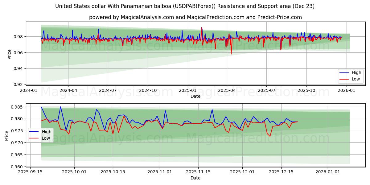  Доллар США с панамским бальбоа (USDPAB(Forex)) Support and Resistance area (22 Dec) 