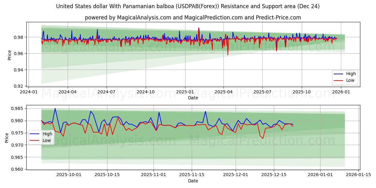 دولار الولايات المتحدة مع بالبوا البنمي (USDPAB(Forex)) Support and Resistance area (23 Dec) 