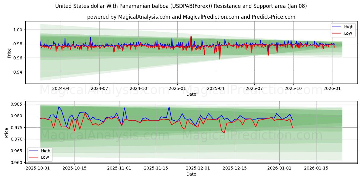  Amerikaanse dollar met Panamese balboa (USDPAB(Forex)) Support and Resistance area (07 Jan) 