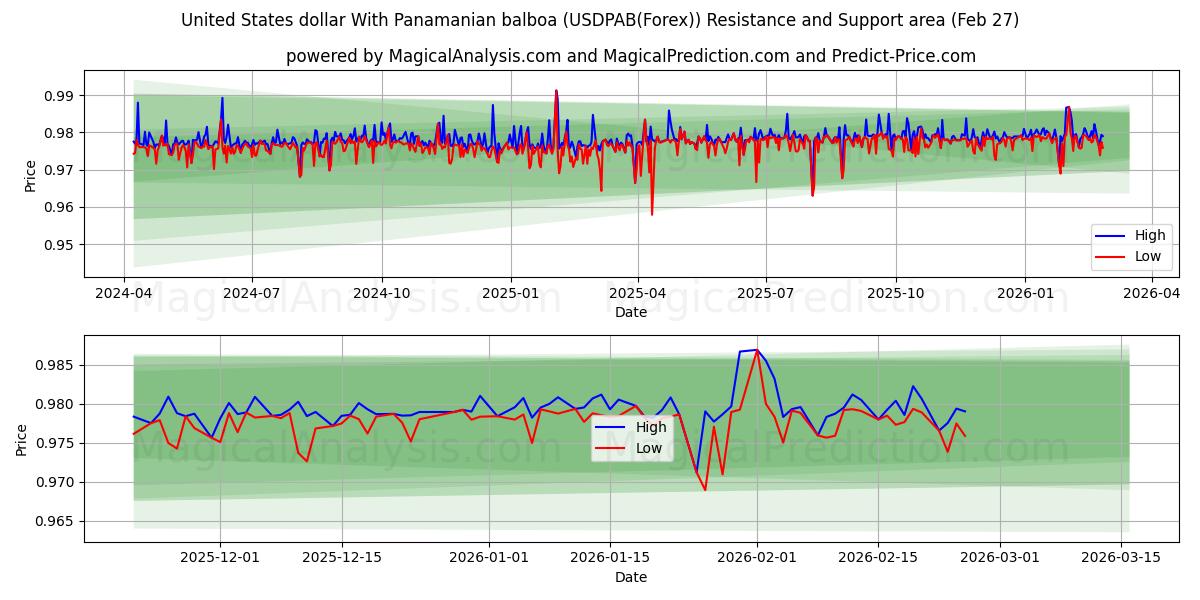  美元 与 巴拿马巴波亚 (USDPAB(Forex)) Support and Resistance area (26 Feb) 
