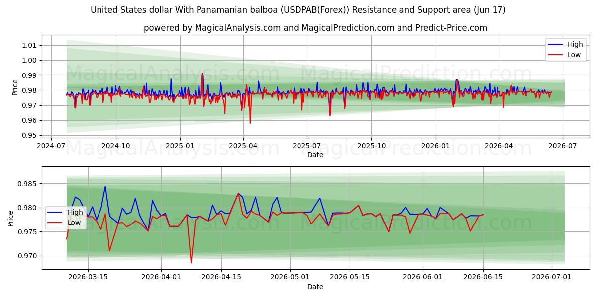  Dollar américain avec balboa panaméen (USDPAB(Forex)) Support and Resistance area (07 Jun) 